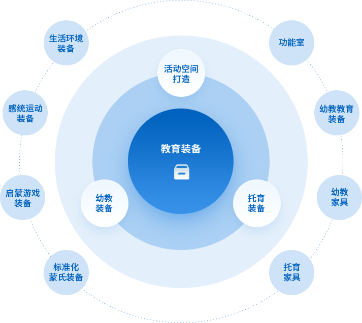 教育装备服务