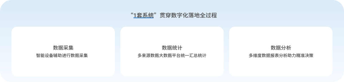 数字化服务